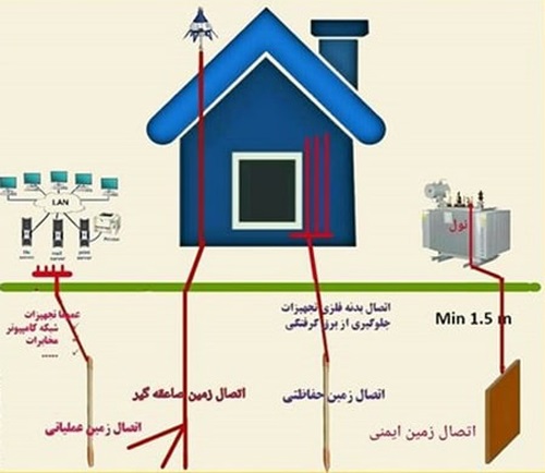 آشنایی با انواع اتصال زمین (ارت) در نظام مهندسی ساختمان